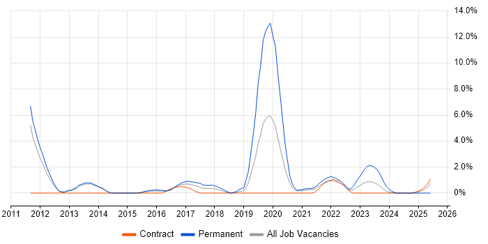 Job vacancy trend for TOGAF in Stevenage