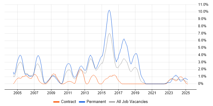 Job vacancy trend for Tomcat in Stevenage Job vacancy trend for Tomcat in Stevenage