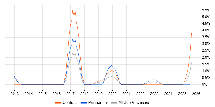 Job vacancy trend for Traceability Matrix in Stevenage