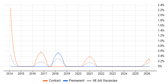 Transformation Manager job vacancy trend in Stevenage