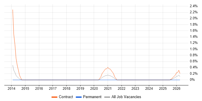 Transformation Project Manager job vacancy trend in Stevenage