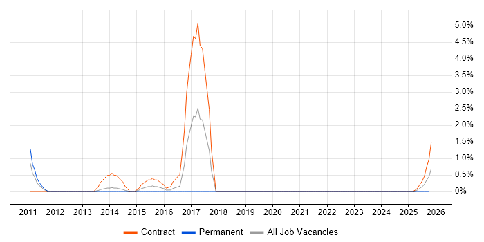 Transition Manager job vacancy trend in Stevenage