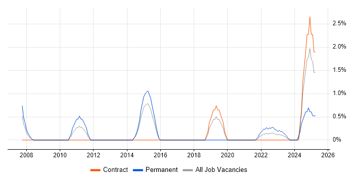 Job vacancy trend for Translating Business Requirements in Stevenage