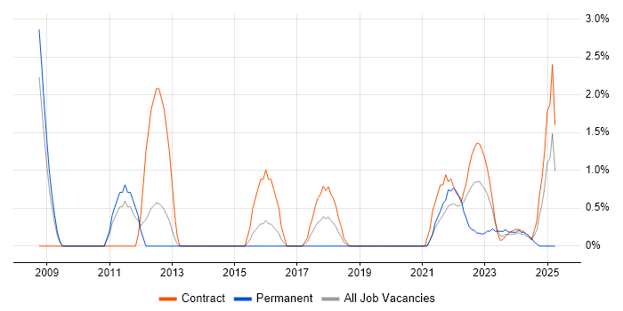 Job vacancy trend for Trend Analysis in Stevenage