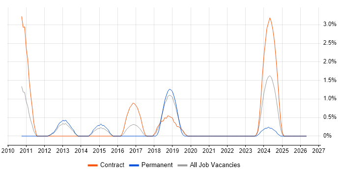 Trend Micro job vacancy trend in Stevenage