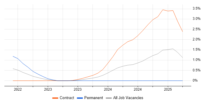 Job vacancy trend for Twitter in Stevenage