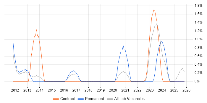 Ubuntu job vacancy trend in Stevenage