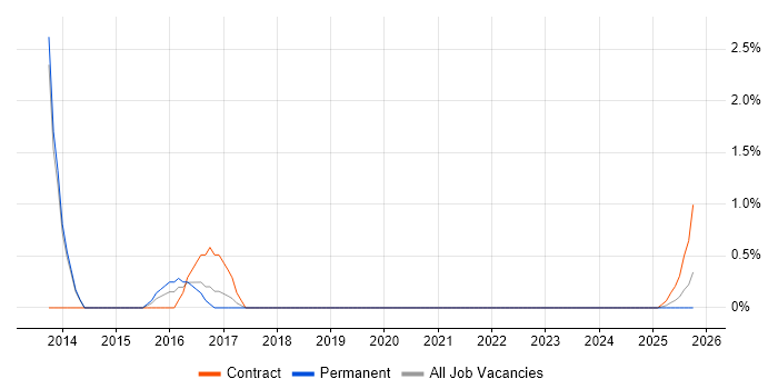 UI/UX Designer job vacancy trend in Stevenage