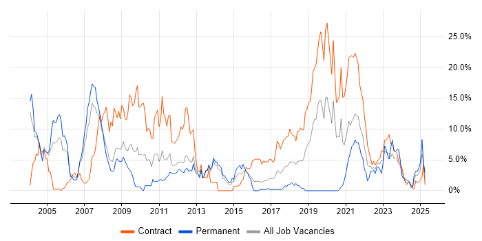 Job vacancy trend for UML in Stevenage Job vacancy trend for UML in Stevenage