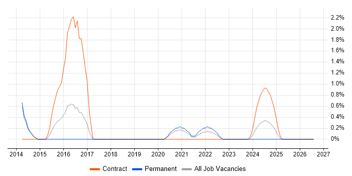 Unified Communications Engineer job vacancy trend in Stevenage