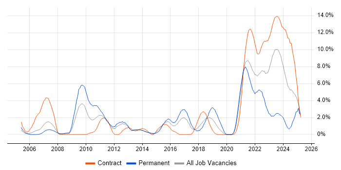 Job vacancy trend for Unit Testing in Stevenage