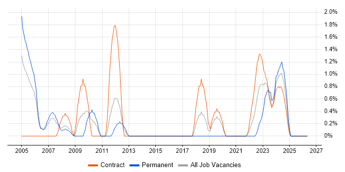 Unix Engineer job vacancy trend in Stevenage