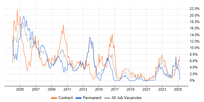 Job vacancy trend for Unix in Stevenage