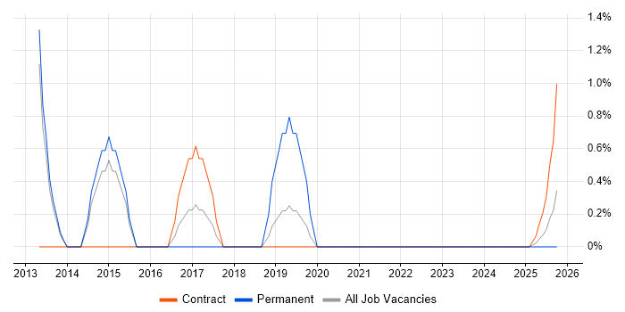 Usability Testing job vacancy trend in Stevenage