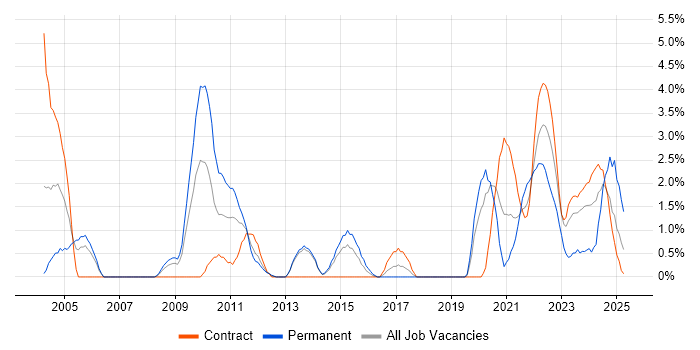 Job vacancy trend for Use Case in Stevenage Job vacancy trend for Use Case in Stevenage