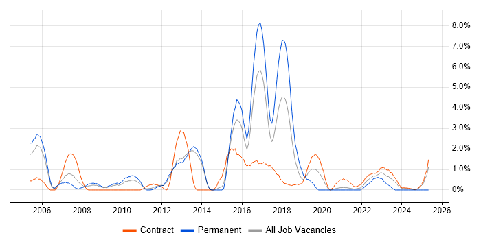 Job vacancy trend for User Acceptance Testing in Stevenage