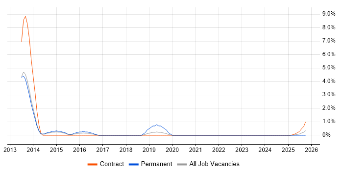 User-Centered Design (UCD) job vacancy trend in Stevenage