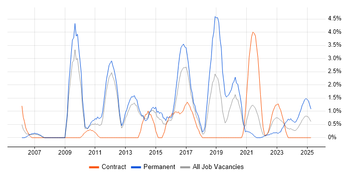 Job vacancy trend for User Experience in Stevenage Job vacancy trend for User Experience in Stevenage
