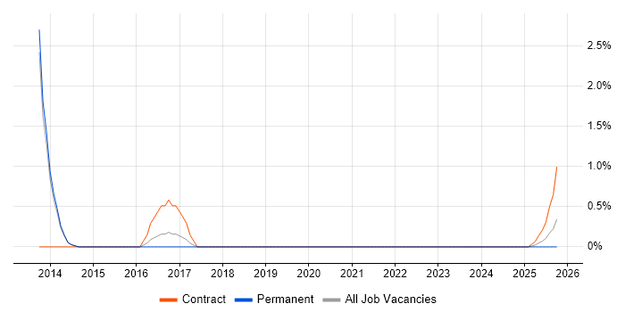 User Research job vacancy trend in Stevenage