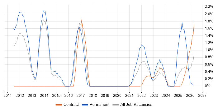 User Stories job vacancy trend in Stevenage