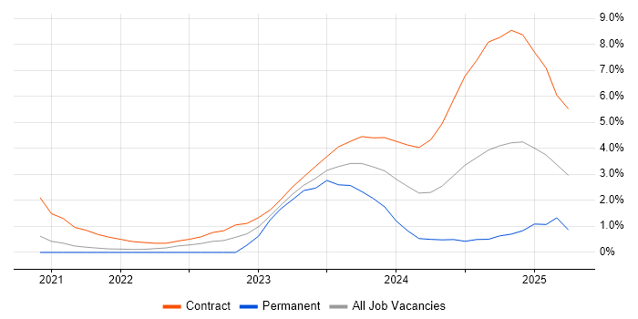 Job vacancy trend for UVM in Stevenage