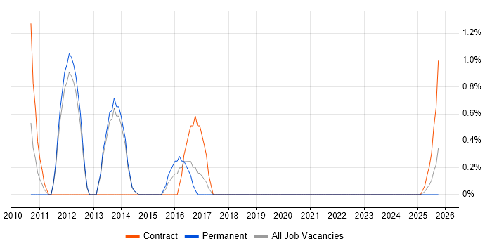 UX Designer job vacancy trend in Stevenage