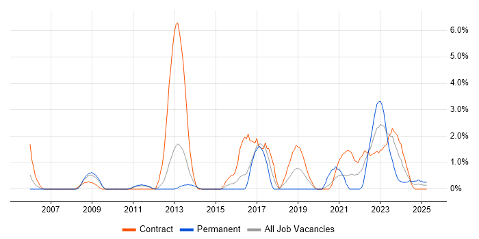 Job vacancy trend for Validation Engineer in Stevenage Job vacancy trend for Validation Engineer in Stevenage