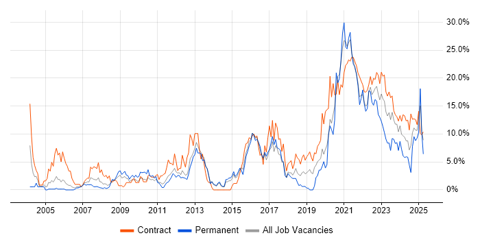 Job vacancy trend for Validation in Stevenage Job vacancy trend for Validation in Stevenage