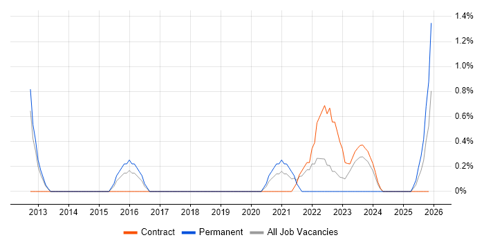Value Proposition job vacancy trend in Stevenage