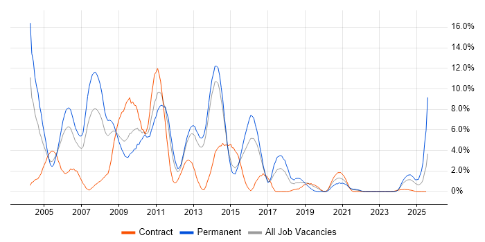 Job vacancy trend for VB in Stevenage