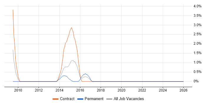 vCenter Server job vacancy trend in Stevenage