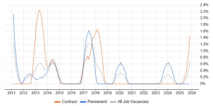 Veeam job vacancy trend in Stevenage