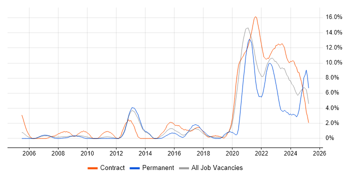 Job vacancy trend for Verification and Validation in Stevenage Job vacancy trend for Verification and Validation in Stevenage