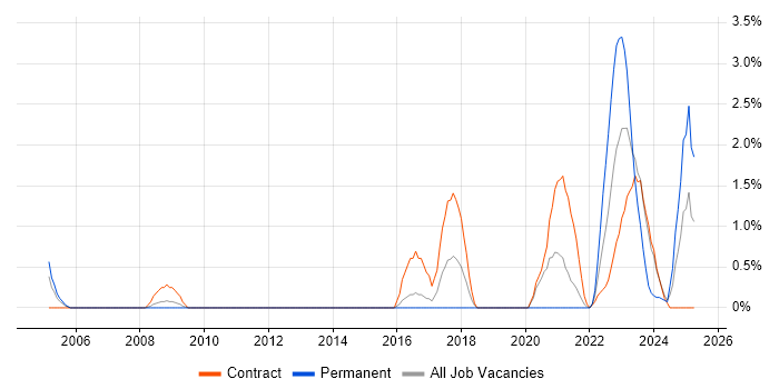 Job vacancy trend for Verification Engineer in Stevenage Job vacancy trend for Verification Engineer in Stevenage
