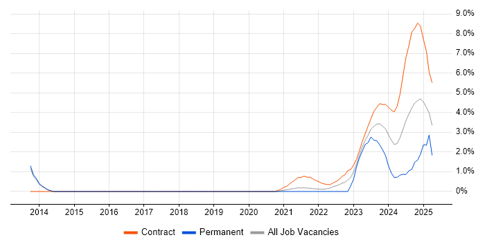 Job vacancy trend for Verilog in Stevenage