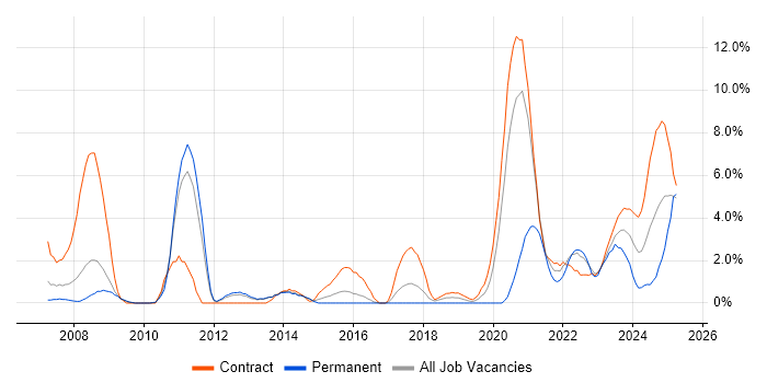 Job vacancy trend for VHDL in Stevenage