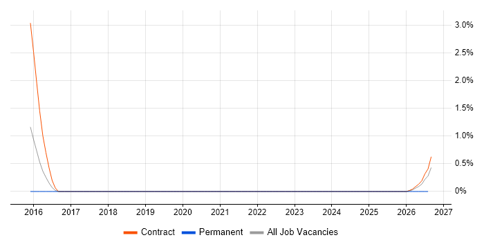 Video Conferencing Engineer job vacancy trend in Stevenage