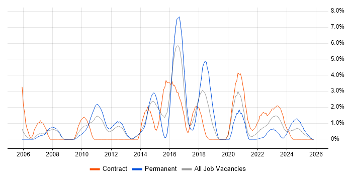 Video Conferencing job vacancy trend in Stevenage