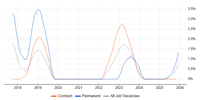 Virtual Infrastructure job vacancy trend in Stevenage