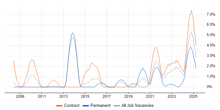 Job vacancy trend for Virtual Machines in Stevenage Job vacancy trend for Virtual Machines in Stevenage