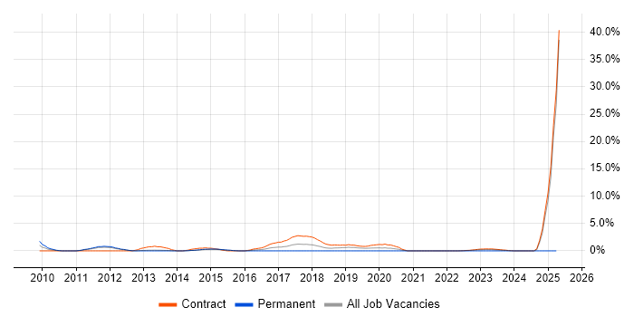 Job vacancy trend for Virtual Servers in Stevenage