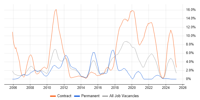 Job vacancy trend for Visual Studio in Stevenage