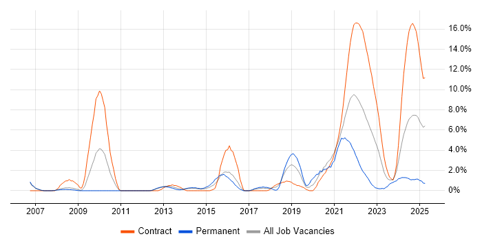 Job vacancy trend for Visualisation in Stevenage