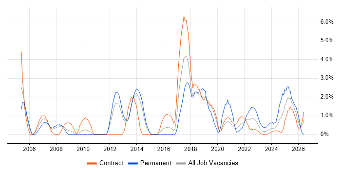 VLAN job vacancy trend in Stevenage