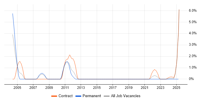Job vacancy trend for VMS in Stevenage