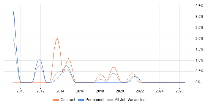 VMware Engineer job vacancy trend in Stevenage