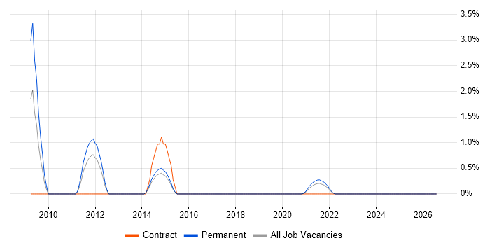 VMware Infrastructure Engineer job vacancy trend in Stevenage