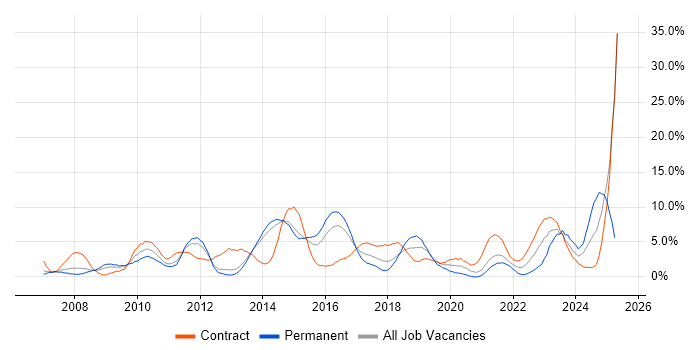 Job vacancy trend for VMware Infrastructure in Stevenage
