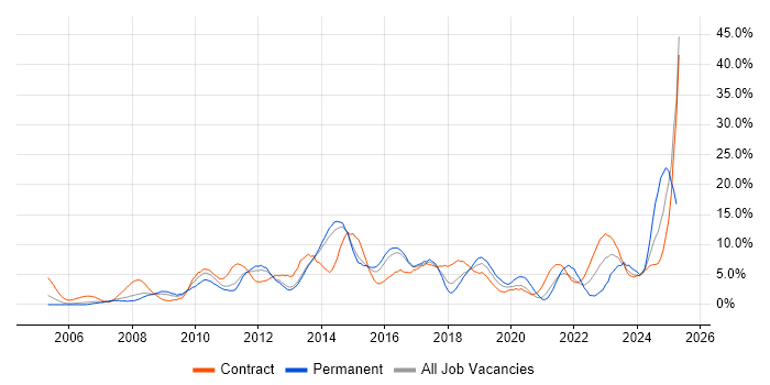 Job vacancy trend for VMware in Stevenage Job vacancy trend for VMware in Stevenage