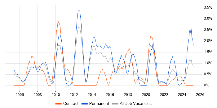 Job vacancy trend for VoIP in Stevenage Job vacancy trend for VoIP in Stevenage
